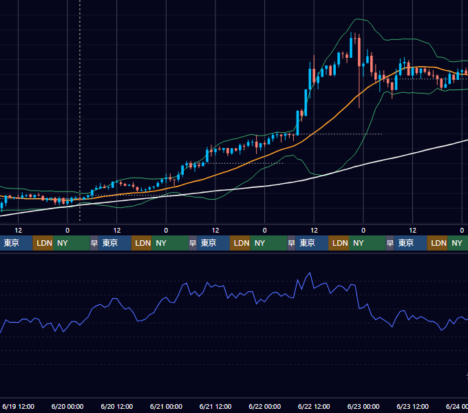 2019年6月17日（月）〜6月23日（日） BTC/USD 1時間足チャート