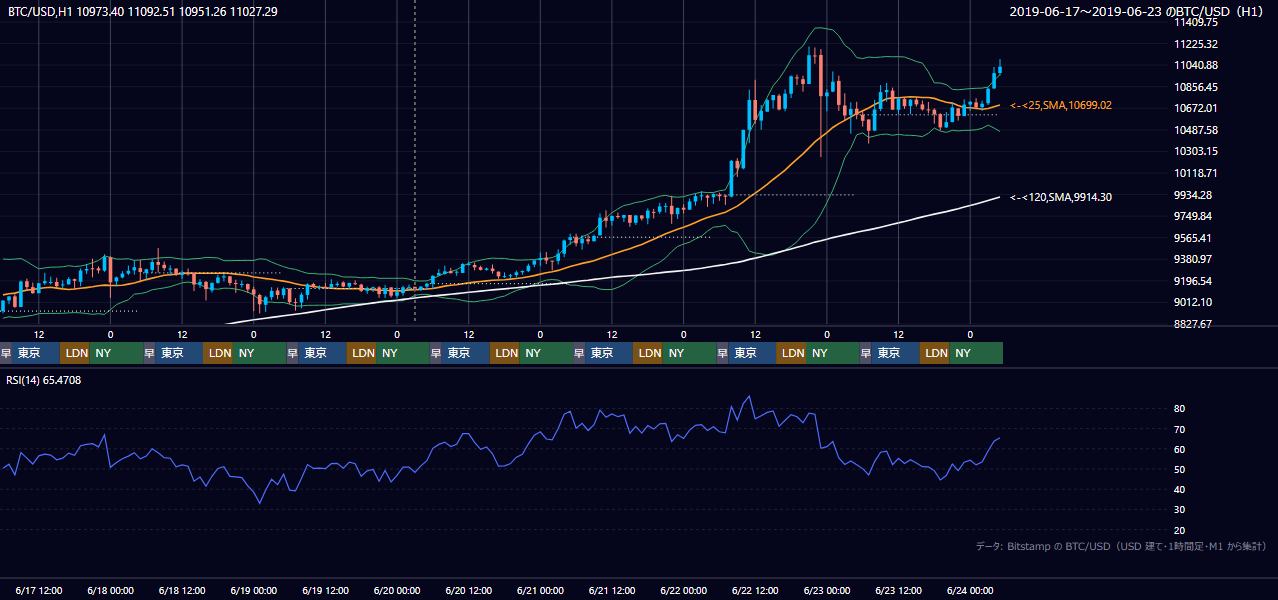 2019年6月17日(月)〜6月23日(日) BTC/USD 1時間足チャート