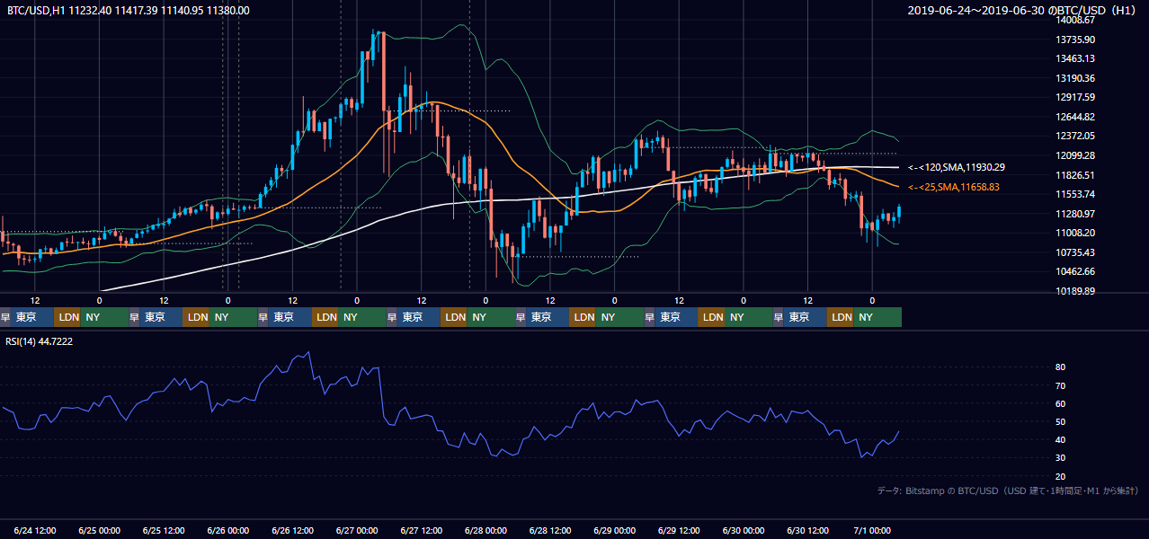 2019年6月24日(月)〜6月30日(日) BTC/USD 1時間足チャート