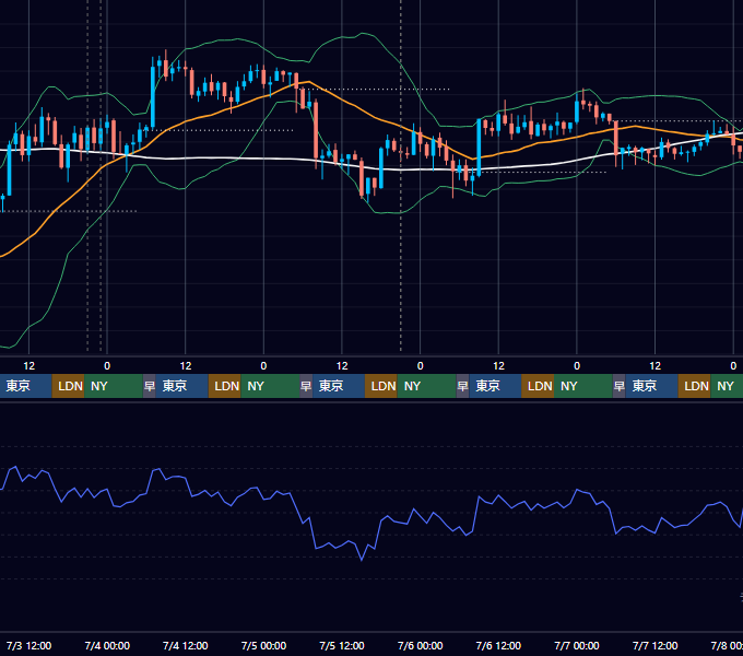 2019年7月1日（月）〜7月7日（日） BTC/USD 1時間足チャート