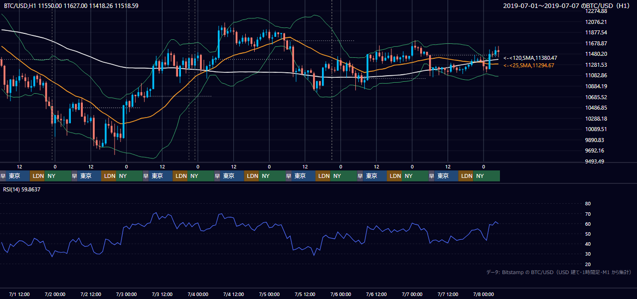 2019年7月1日（月）〜7月7日（日） BTC/USD 1時間足チャート