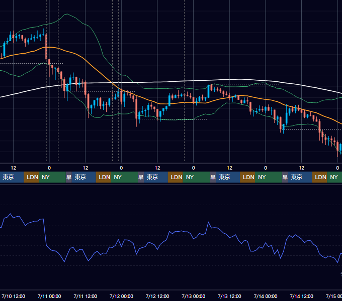 2019年7月8日（月）〜7月14日（日） BTC/USD 1時間足チャート