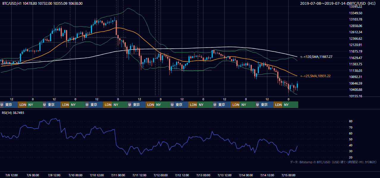 2019年7月8日（月）〜7月14日（日） BTC/USD 1時間足チャート