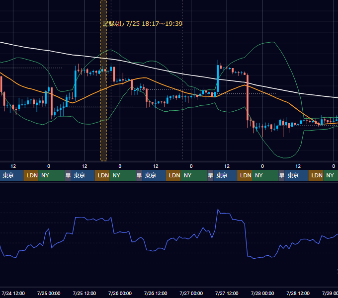 2019年7月22日（月）〜7月28日（日） BTC/USD 1時間足チャート