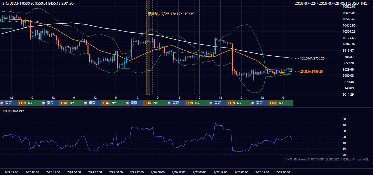 2019年7月22日(月)〜7月28日(日) BTC/USD 1時間足チャート