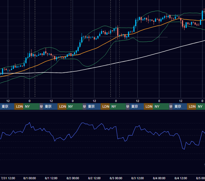 2019年7月29日（月）〜8月4日（日） BTC/USD 1時間足チャート