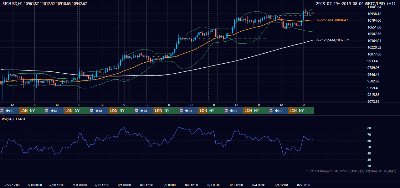 2019年7月29日（月）〜8月4日（日） BTC/USD 1時間足チャート