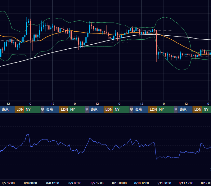 2019年8月5日（月）〜8月11日（日） BTC/USD 1時間足チャート