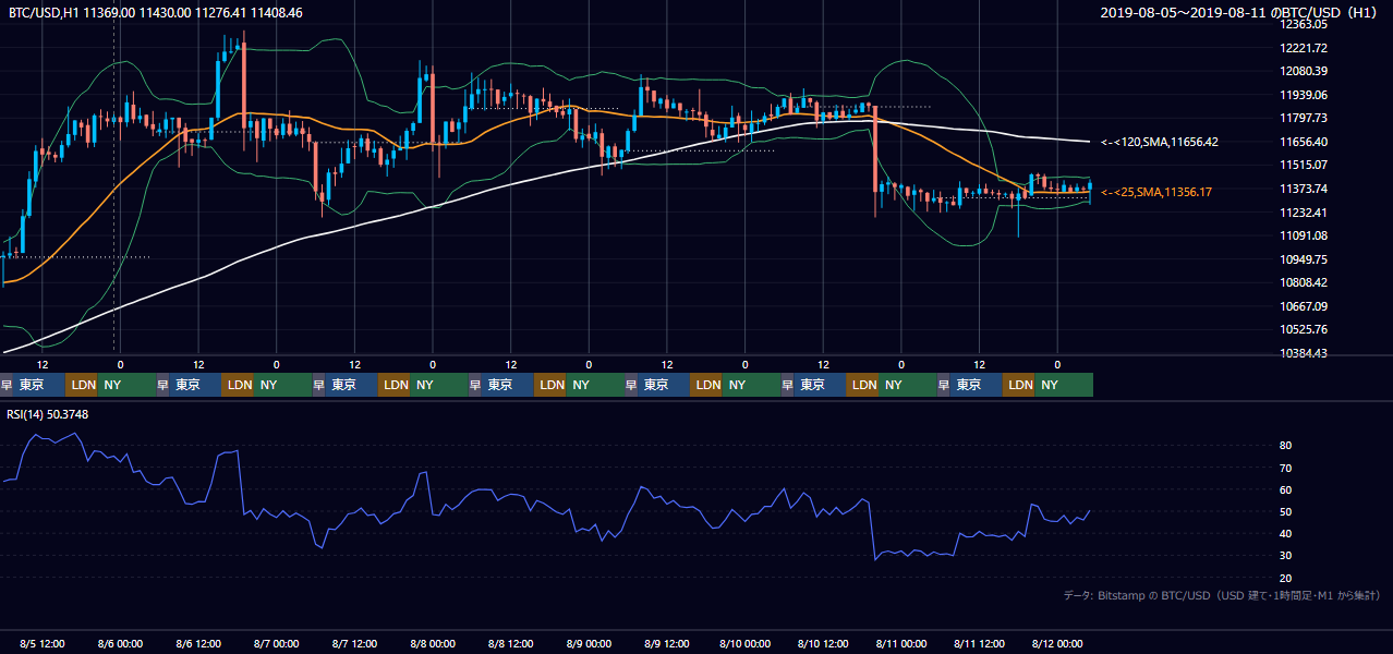 2019年8月5日(月)〜8月11日(日) BTC/USD 1時間足チャート