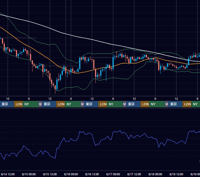 2019年8月12日（月）〜8月18日（日） BTC/USD 1時間足チャート