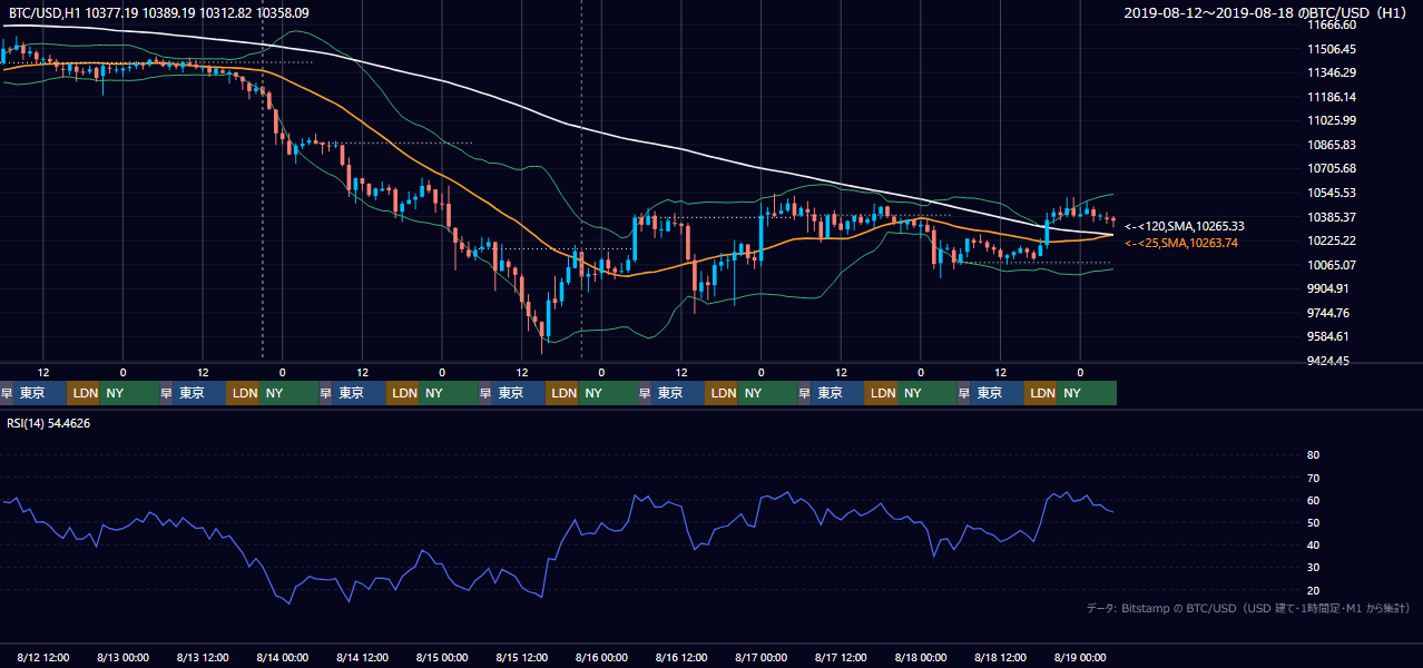 2019年8月12日(月)〜8月18日(日) BTC/USD 1時間足チャート