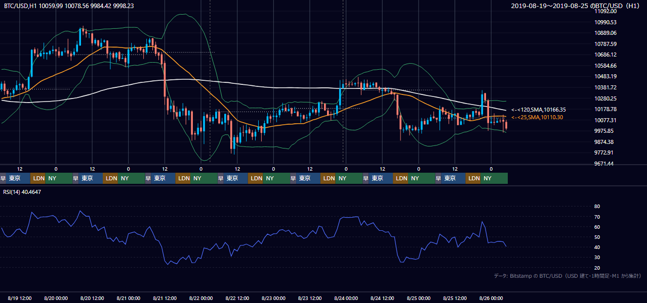 2019年8月19日(月)〜8月25日(日) BTC/USD 1時間足チャート