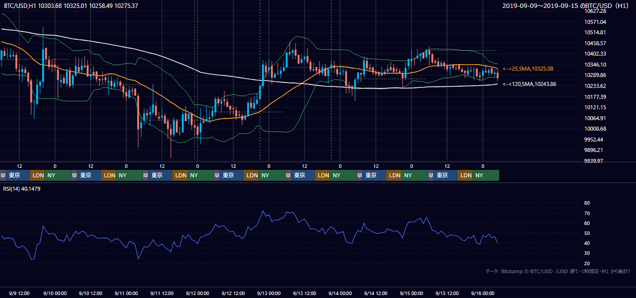 2019年9月9日（月）〜9月15日（日） BTC/USD 1時間足チャート