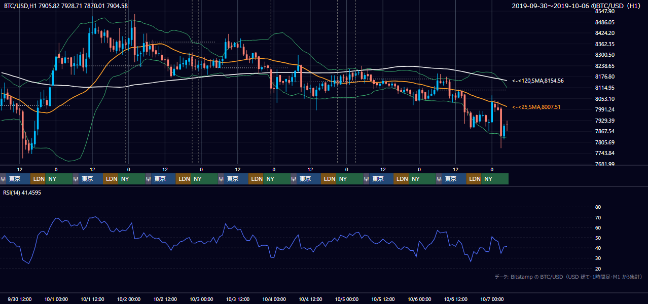 2019年9月30日（月）〜10月6日（日） BTC/USD 1時間足チャート