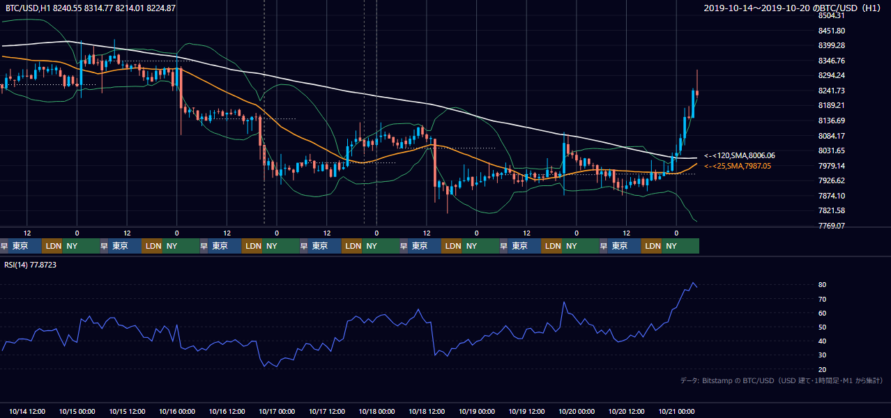 2019年10月14日（月）〜10月20日（日） BTC/USD 1時間足チャート