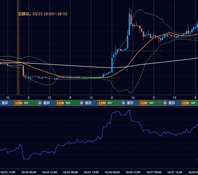 2019年10月21日（月）〜10月27日（日） BTC/USD 1時間足チャート
