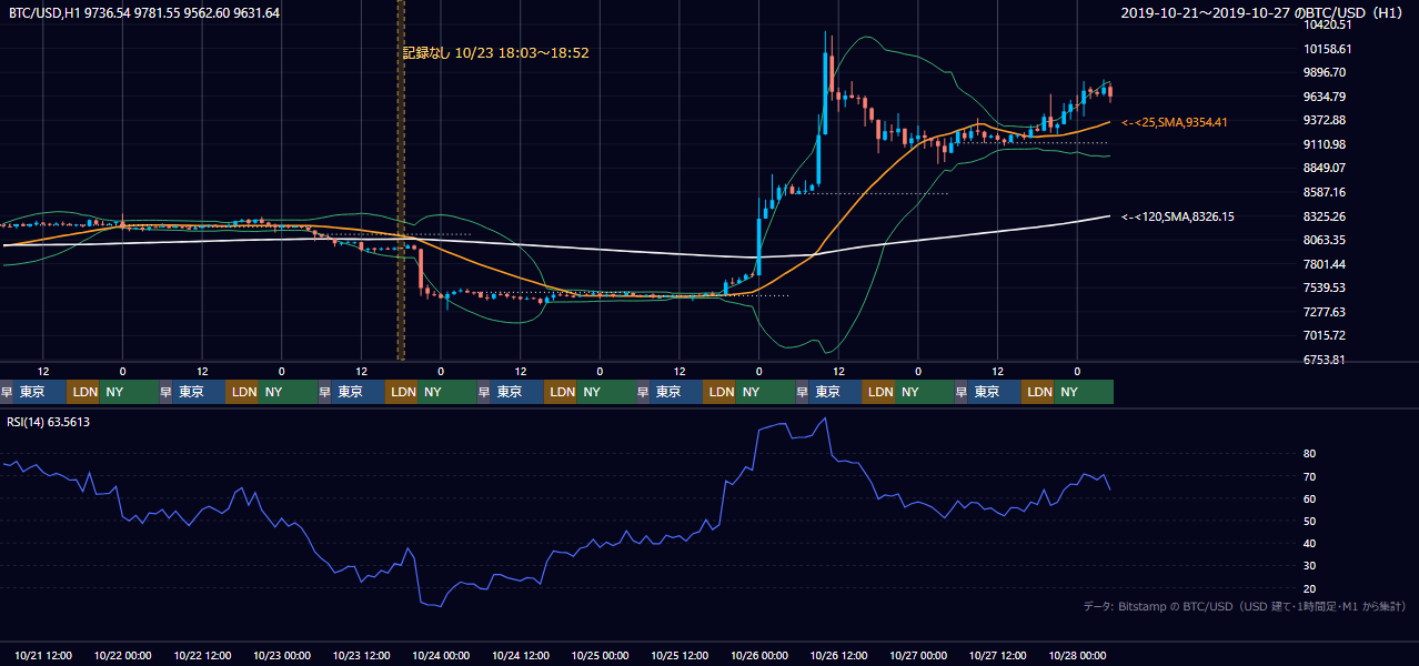 2019年10月21日（月）〜10月27日（日） BTC/USD 1時間足チャート