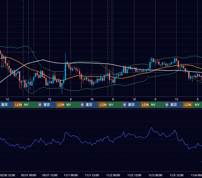 2019年10月28日(月)〜11月3日(日) BTC/USD 1時間足チャート