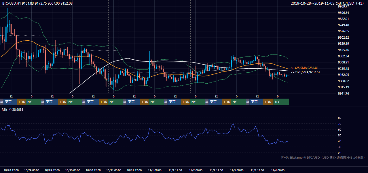 2019年10月28日（月）〜11月3日（日） BTC/USD 1時間足チャート
