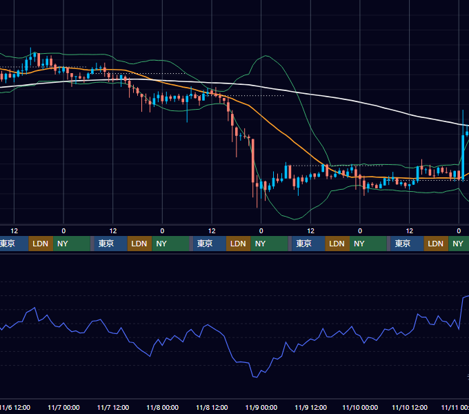 2019年11月4日（月）〜11月10日（日） BTC/USD 1時間足チャート