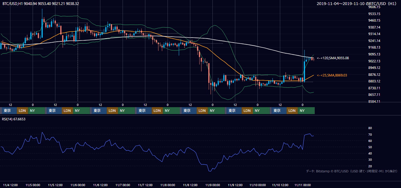 2019年11月4日（月）〜11月10日（日） BTC/USD 1時間足チャート