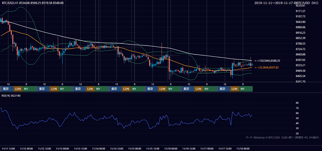 2019年11月11日（月）〜11月17日（日） BTC/USD 1時間足チャート