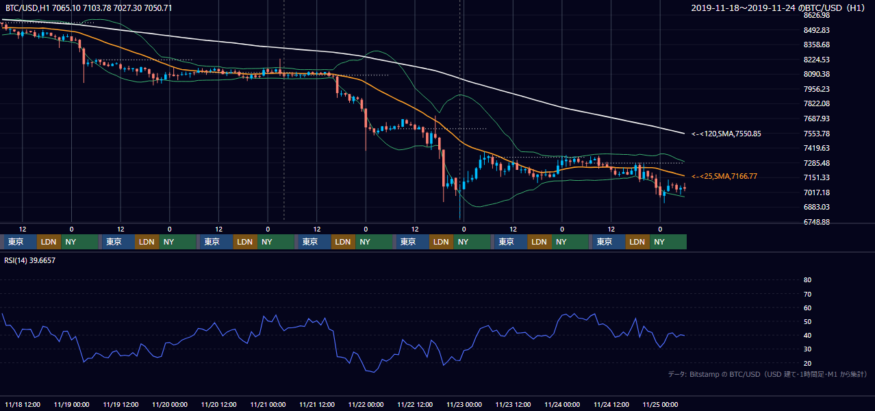 2019年11月18日（月）〜11月24日（日） BTC/USD 1時間足チャート