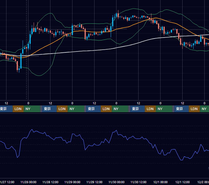 2019年11月25日（月）〜12月1日（日） BTC/USD 1時間足チャート