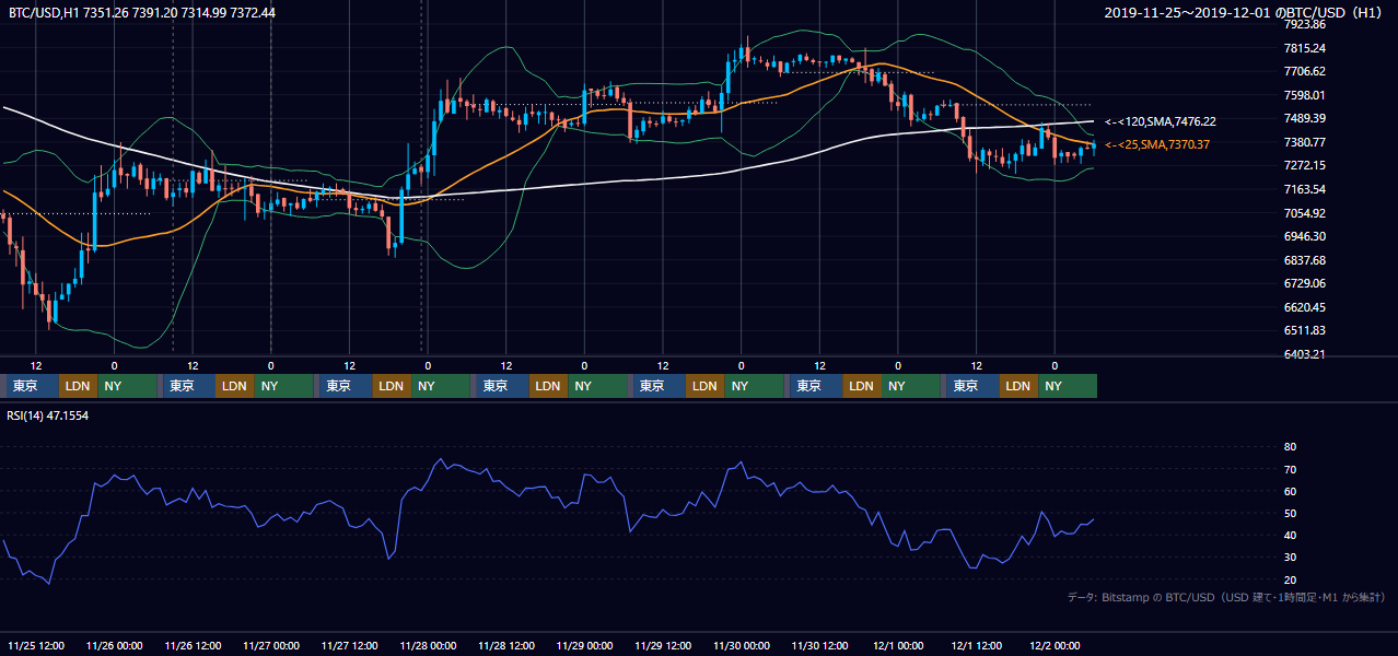 2019年11月25日（月）〜12月1日（日） BTC/USD 1時間足チャート