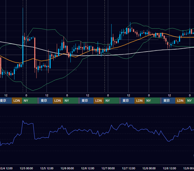 2019年12月2日（月）〜12月8日（日） BTC/USD 1時間足チャート