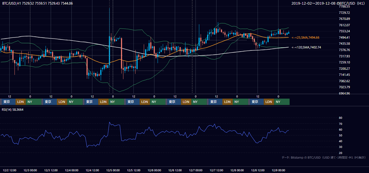 2019年12月2日(月)〜12月8日(日) BTC/USD 1時間足チャート