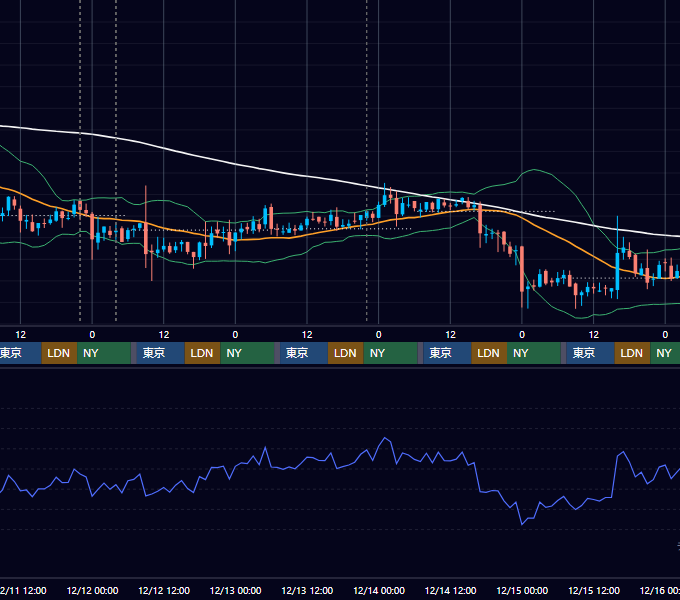 2019年12月9日（月）〜12月15日（日） BTC/USD 1時間足チャート