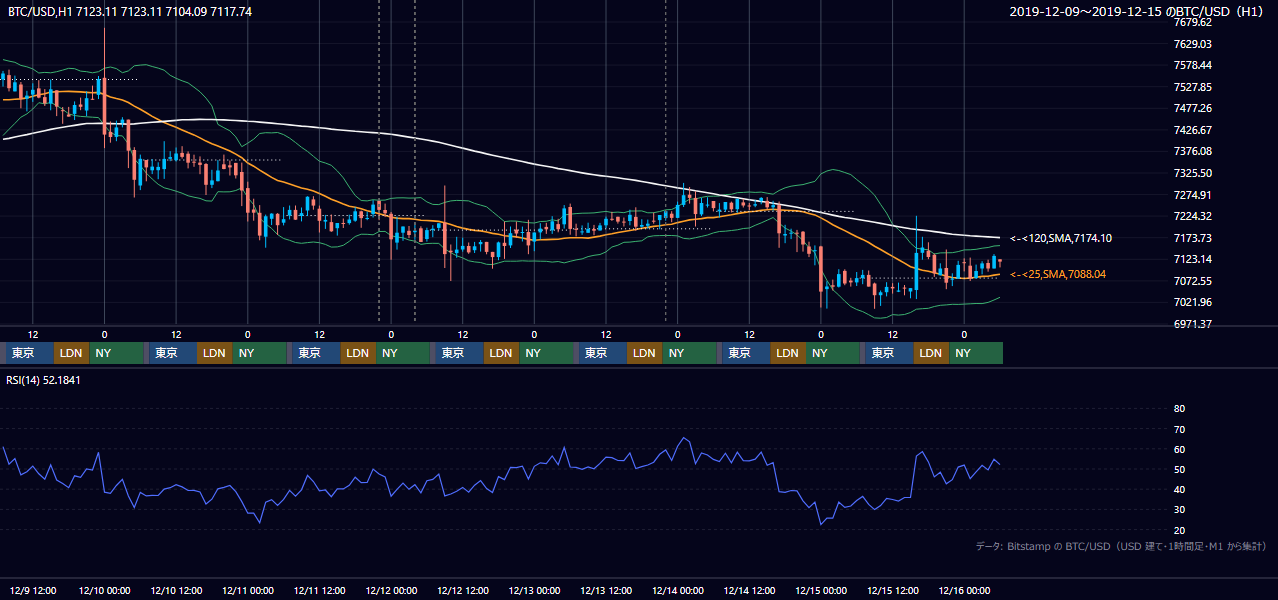 2019年12月9日(月)〜12月15日(日) BTC/USD 1時間足チャート
