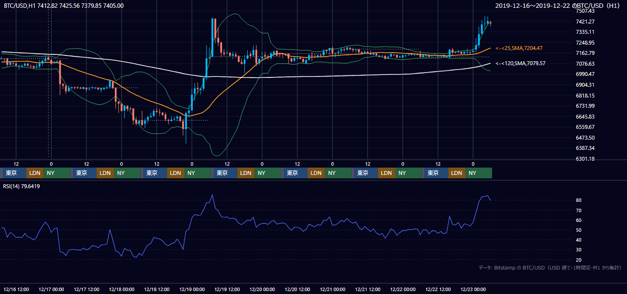 2019年12月16日（月）〜12月22日（日） BTC/USD 1時間足チャート