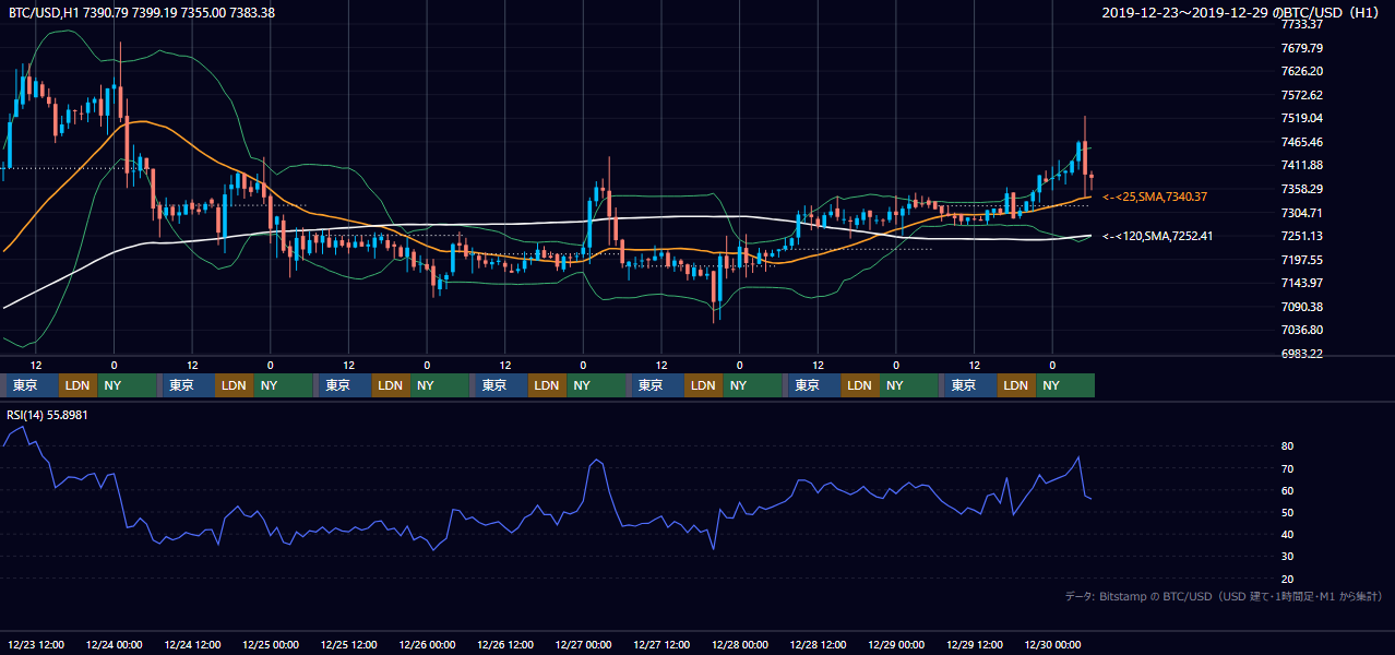 2019年12月23日（月）〜12月29日（日） BTC/USD 1時間足チャート