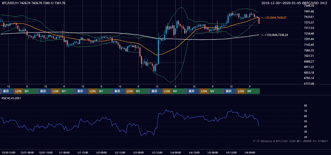 2019年12月30日（月）〜1月5日（日） BTC/USD 1時間足チャート