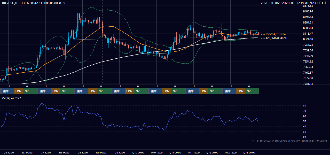 2020年1月6日（月）〜1月12日（日） BTC/USD 1時間足チャート