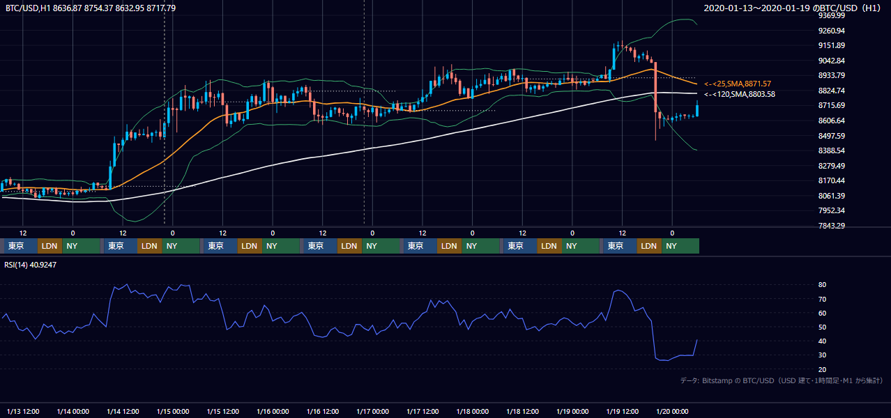 2020年1月13日（月）〜1月19日（日） BTC/USD 1時間足チャート