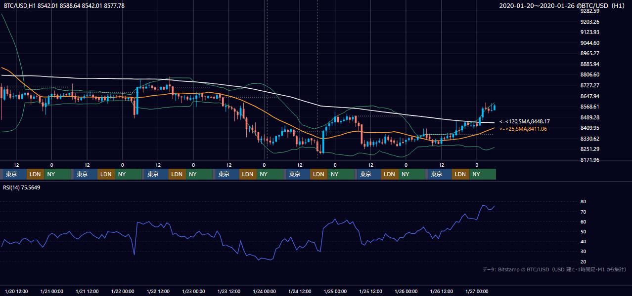 2020年1月20日（月）〜1月26日（日） BTC/USD 1時間足チャート