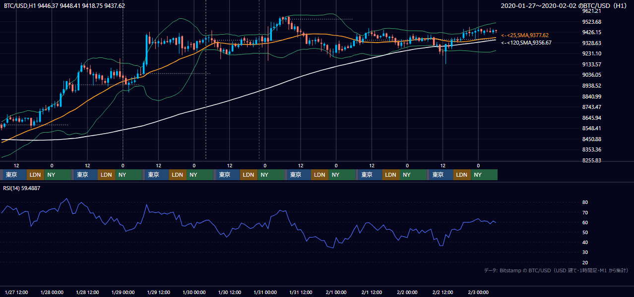 2020年1月27日（月）〜2月2日（日） BTC/USD 1時間足チャート