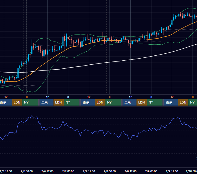 2020年2月3日（月）〜2月9日（日） BTC/USD 1時間足チャート