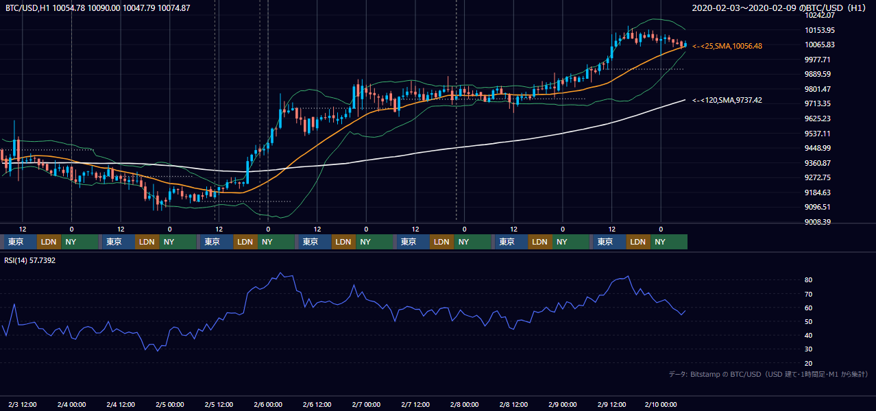 2020年2月3日(月)〜2月9日(日) BTC/USD 1時間足チャート