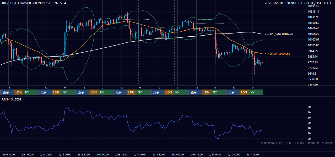 2020年2月10日(月)〜2月16日(日) BTC/USD 1時間足チャート