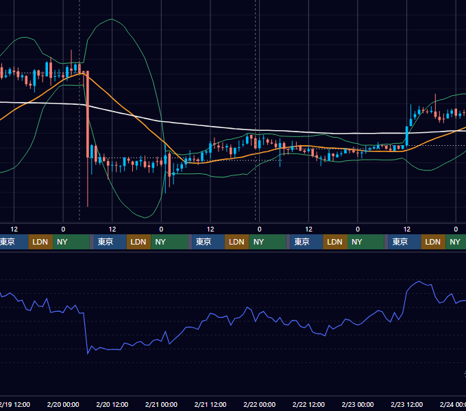 2020年2月17日（月）〜2月23日（日） BTC/USD 1時間足チャート