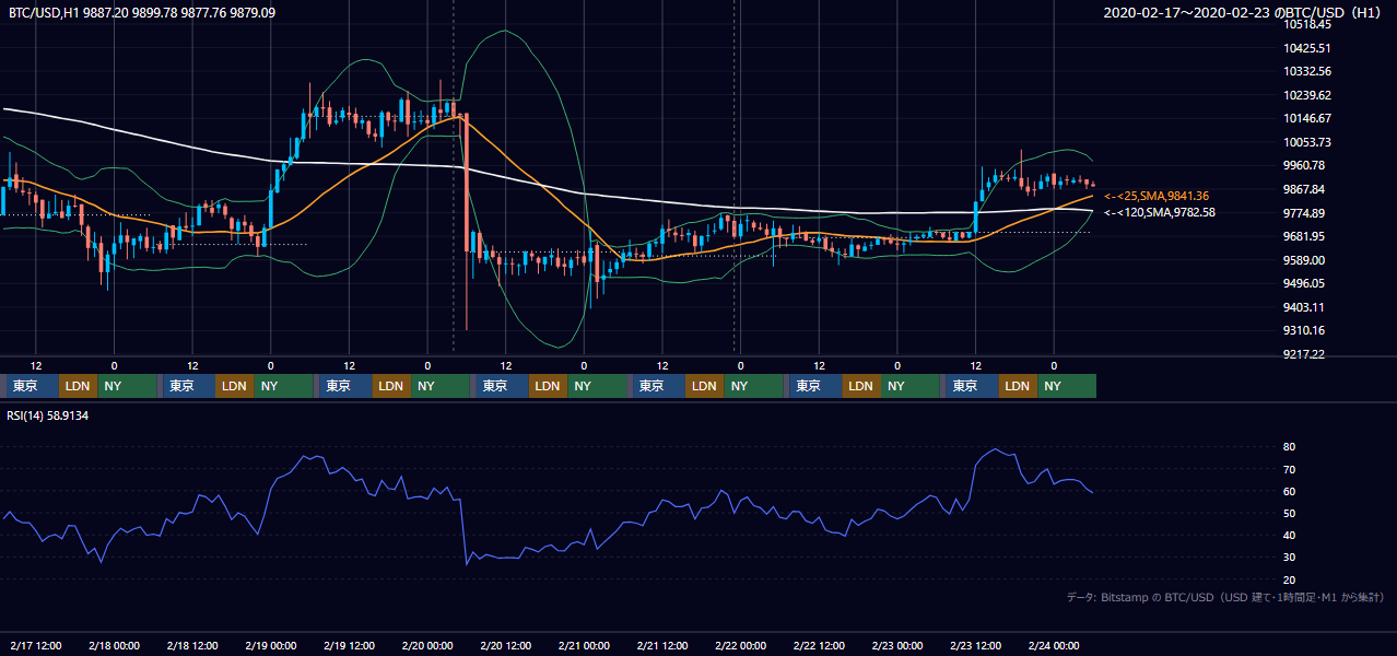 2020年2月17日（月）〜2月23日（日） BTC/USD 1時間足チャート