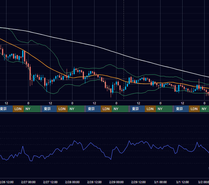 2020年2月24日（月）〜3月1日（日） BTC/USD 1時間足チャート