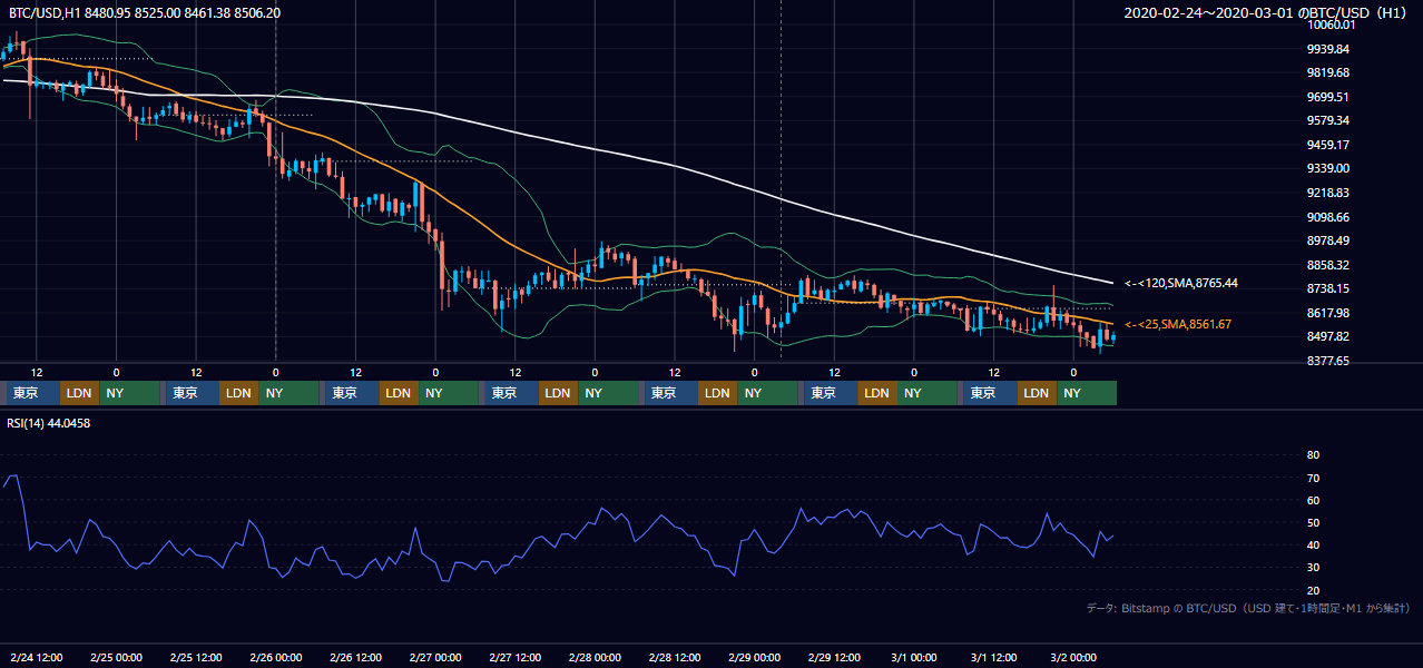 2020年2月24日（月）〜3月1日（日） BTC/USD 1時間足チャート