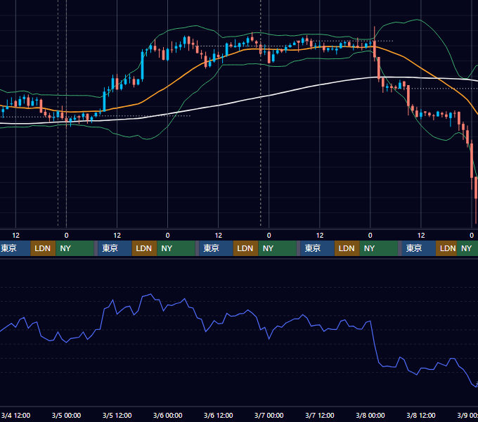 2020年3月2日（月）〜3月8日（日） BTC/USD 1時間足チャート