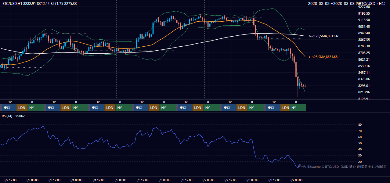2020年3月2日(月)〜3月8日(日) BTC/USD 1時間足チャート