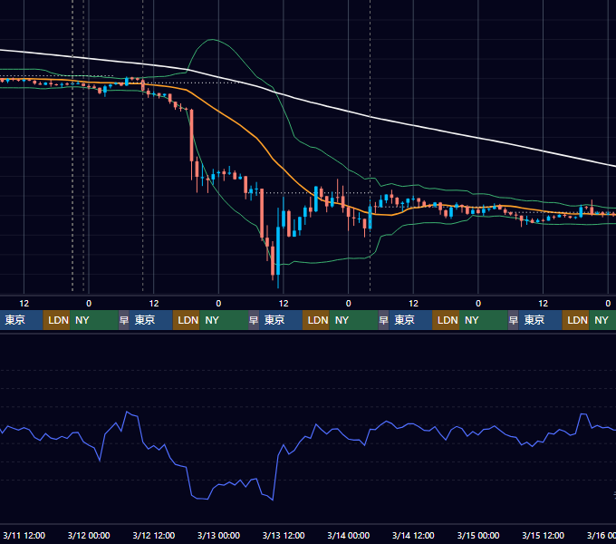 2020年3月9日（月）〜3月15日（日） BTC/USD 1時間足チャート